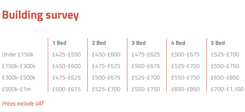 Building survey costs